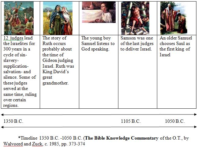 timeline chart