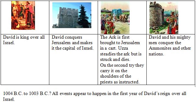 timeline chart