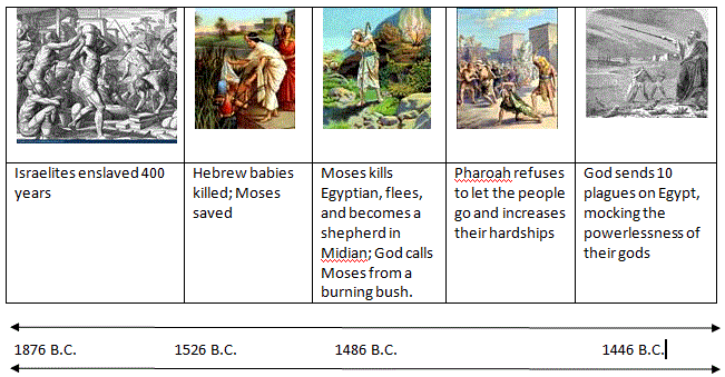 Bible timeline