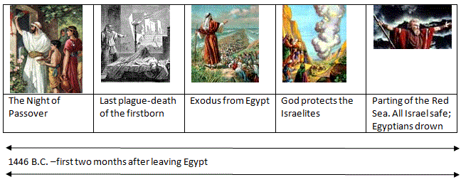 Bible timeline