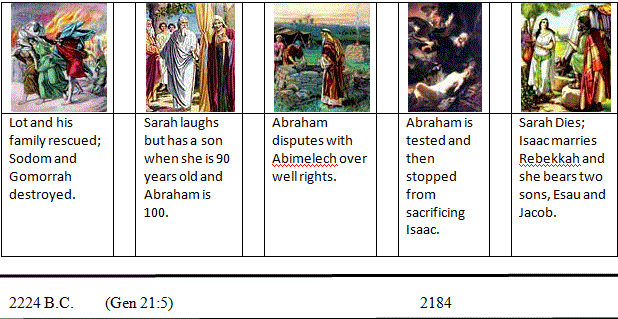 timeline chart