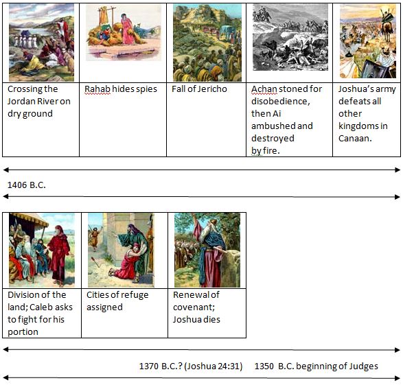 timeline chart