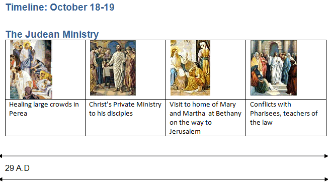 timeline chart