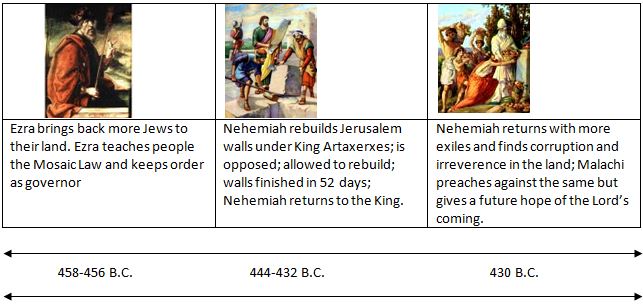 timeline chart