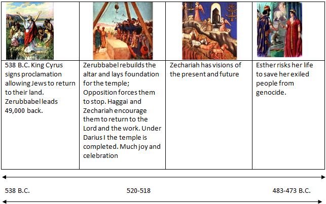 timeline chart