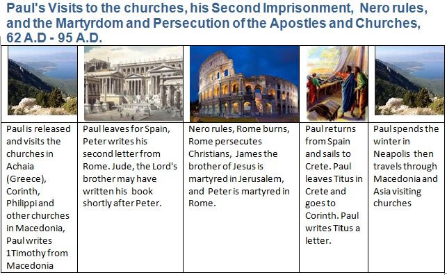 timeline chart