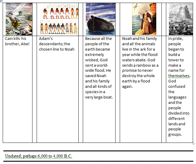 timeline chart