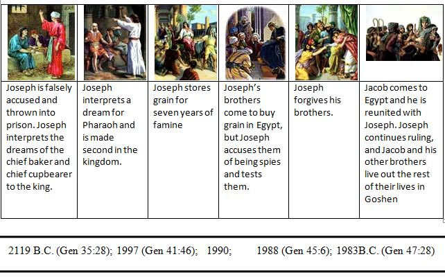 timeline chart