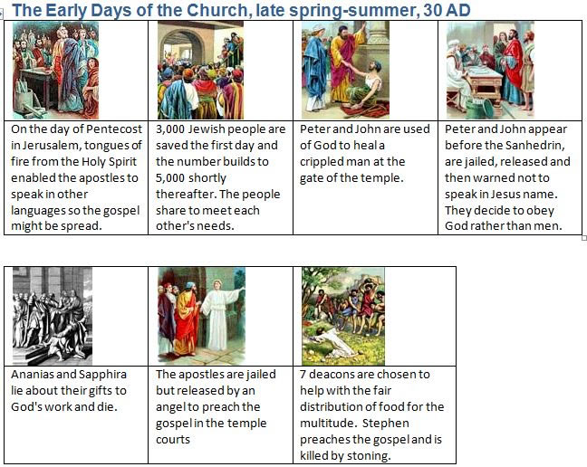 timeline chart-the early days of the church