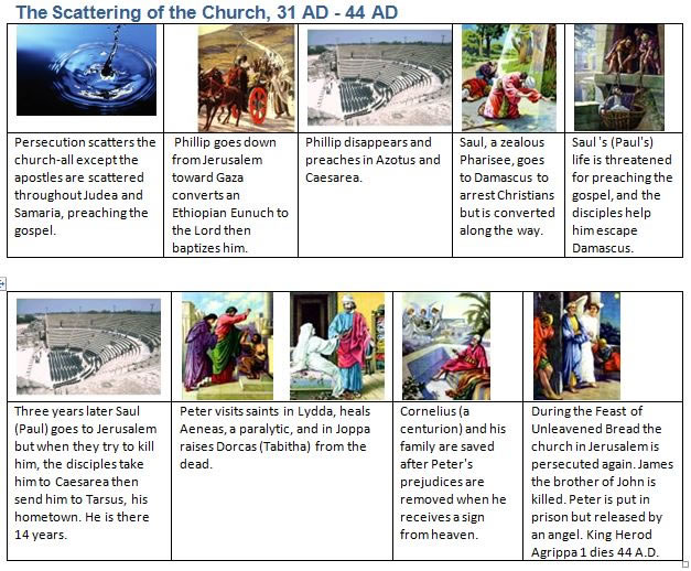 timeline chart